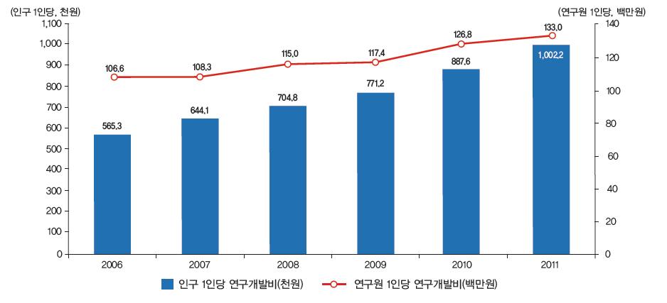 우리나라 인구 및 연구원 1인당 연구개발비