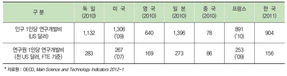 주요국 인구 및 연구원(FTE) 1인당 연구개발비