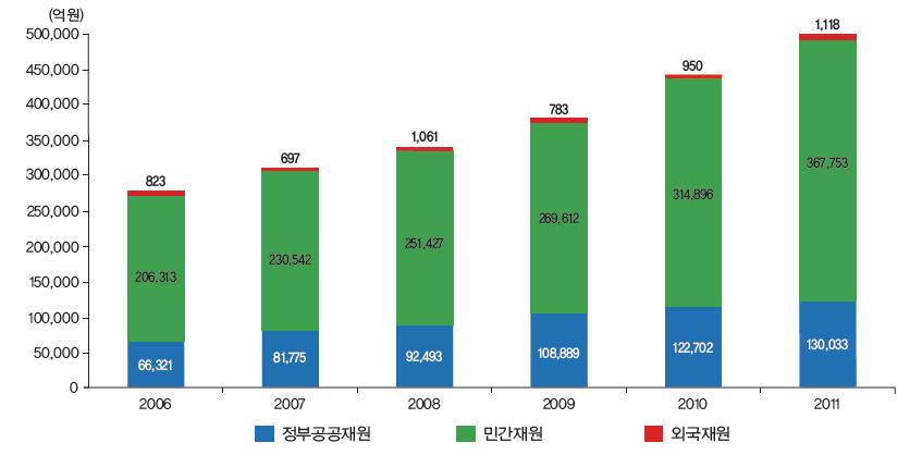 우리나라 재원별 연구개발비 추이