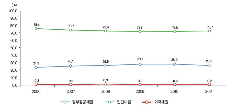 우리나라 재원별 연구개발비 비중 추이