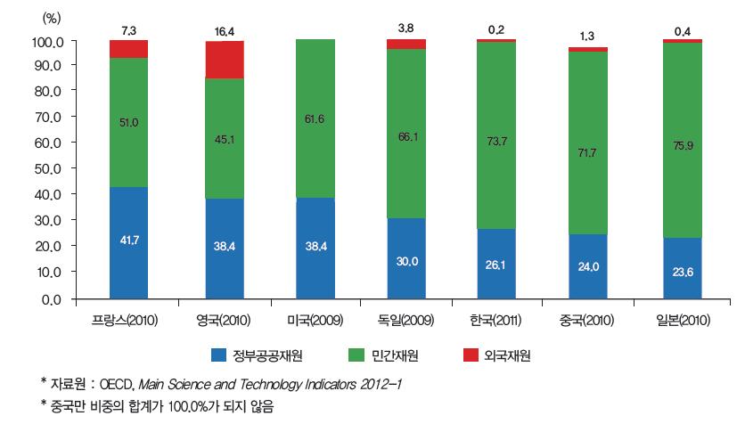 주요국 재원별 연구개발비 비중