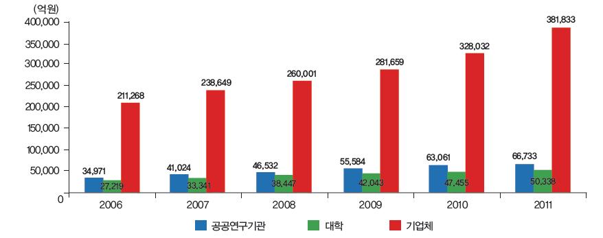 우리나라 주체별 연구개발비 추이