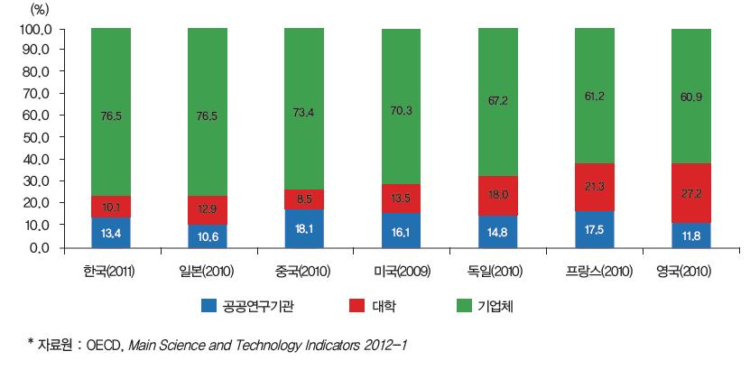 주요국 주체별 연구개발비 비중