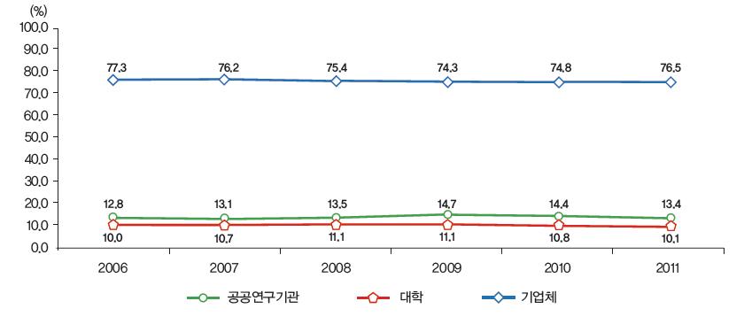 우리나라 주체별 연구개발비 비중 추이