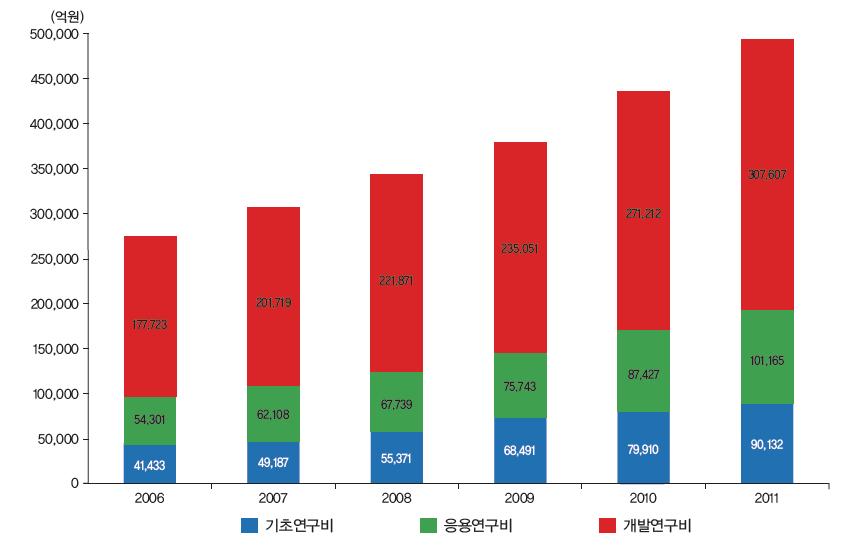 우리나라 연구개발단계별 연구개발비 추이