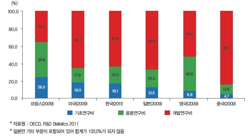 주요국 연구개발단계별 연구개발비 비중