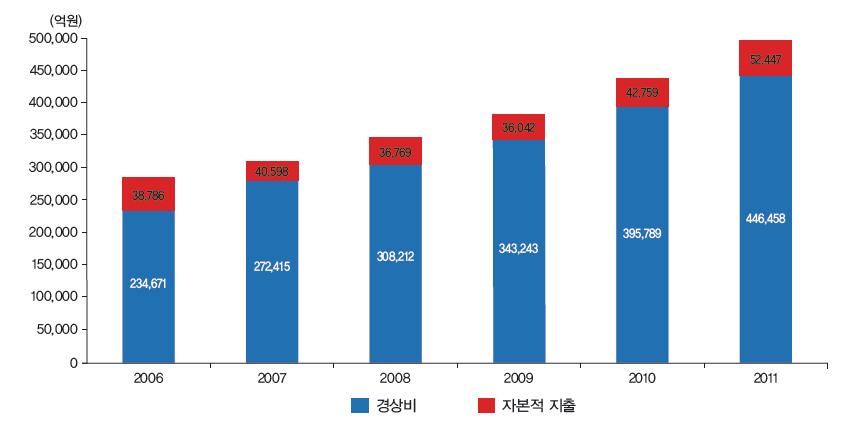 우리나라 비목별 연구개발비 추이