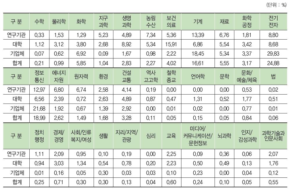 우리나라 과학기술표준분류별 연구개발비 비중 현황(2011년)