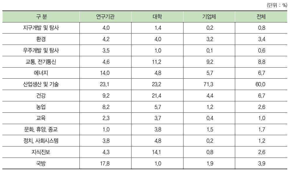 우리나라 주체별 경제사회목적별 연구개발비 비중 현황(2011년)