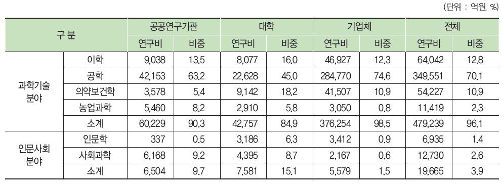 우리나라 주체별 연구분야별 연구개발비 현황(2011년)