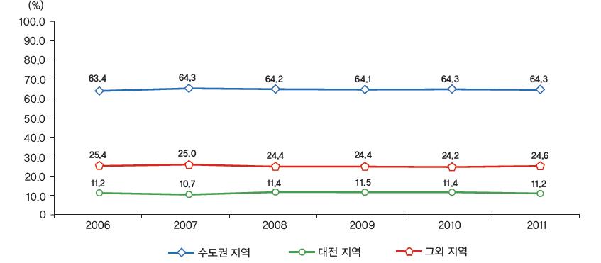 우리나라 수도권 지역 연구개발비 비중 추이