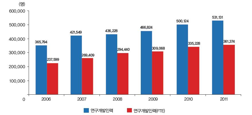 우리나라 연구개발인력 수 추이