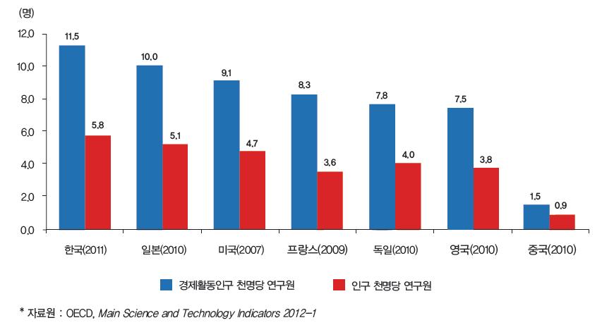 주요국 인구 및 경제활동인구 천명당 연구원 수(FTE 기준)