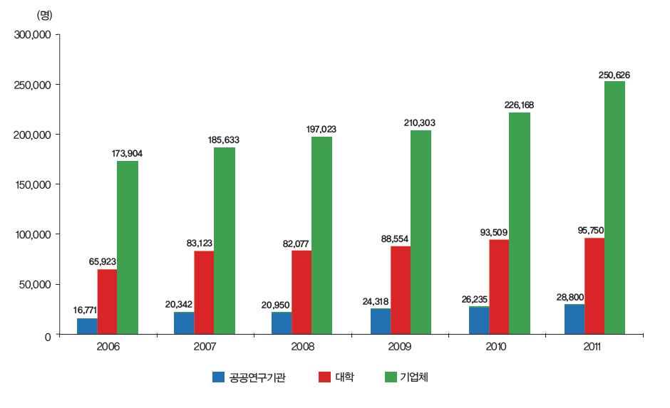 우리나라 주체별 연구원 수 추이