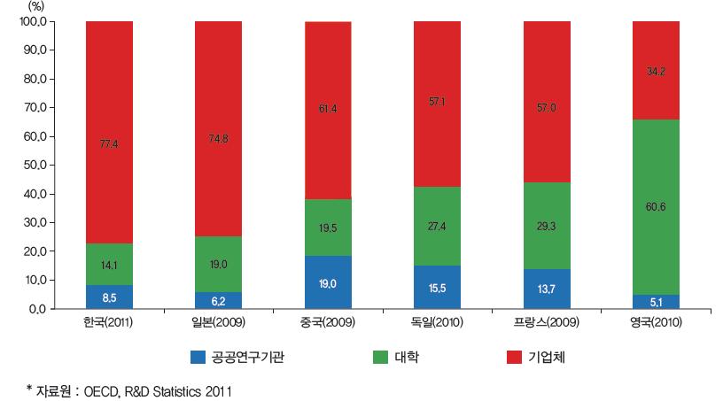 주요국 주체별 연구원 수 비중(FTE 기준)