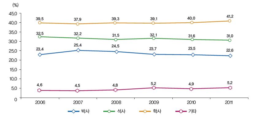 우리나라 학위별 연구원 수 비중 추이