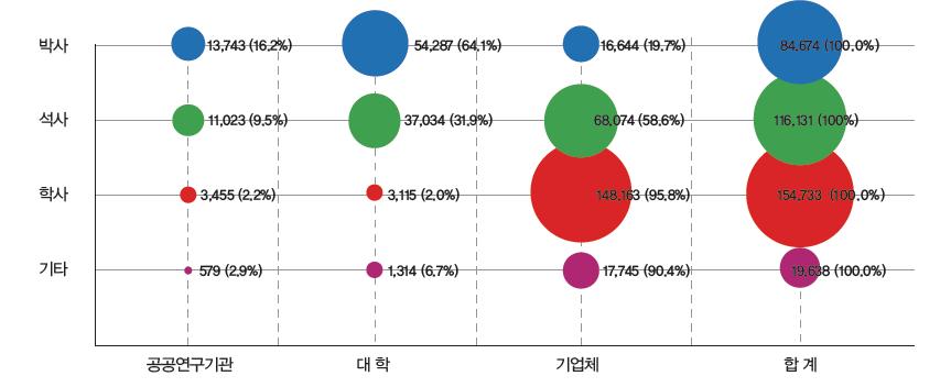 우리나라 주체별 학위별 연구원 분포(2011년)