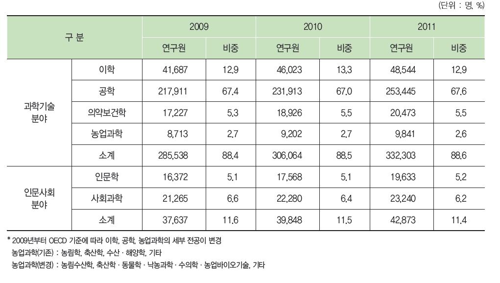 우리나라 전공별 연구원 추이