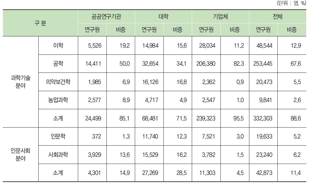 우리나라 주체별 전공별 연구원 현황(2011년)