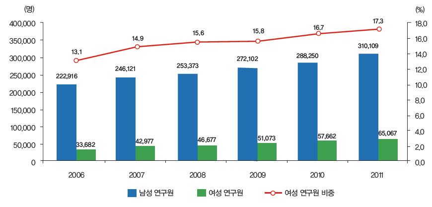 우리나라 여성 연구원 수 추이(명)