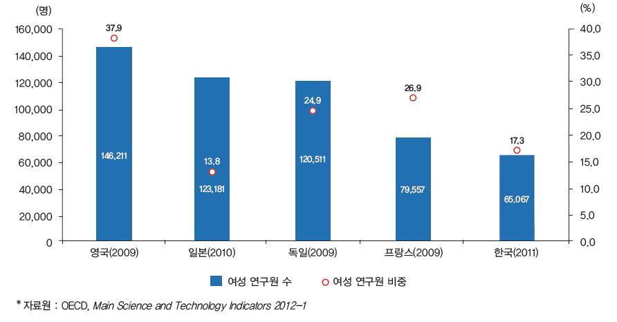 주요국 여성 연구원 비교