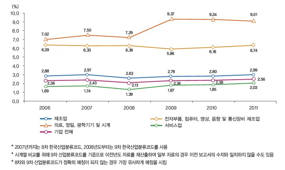 우리나라 주요 산업의 매출액 대비 연구개발비 비중 추이