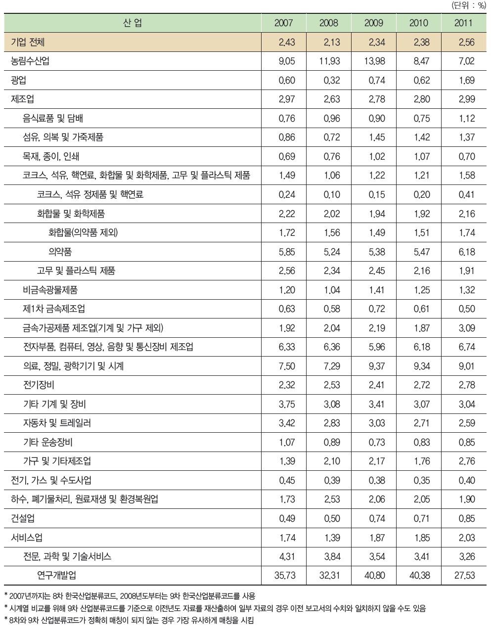 우리나라 산업별 매출액 대비 연구개발비 비중 추이