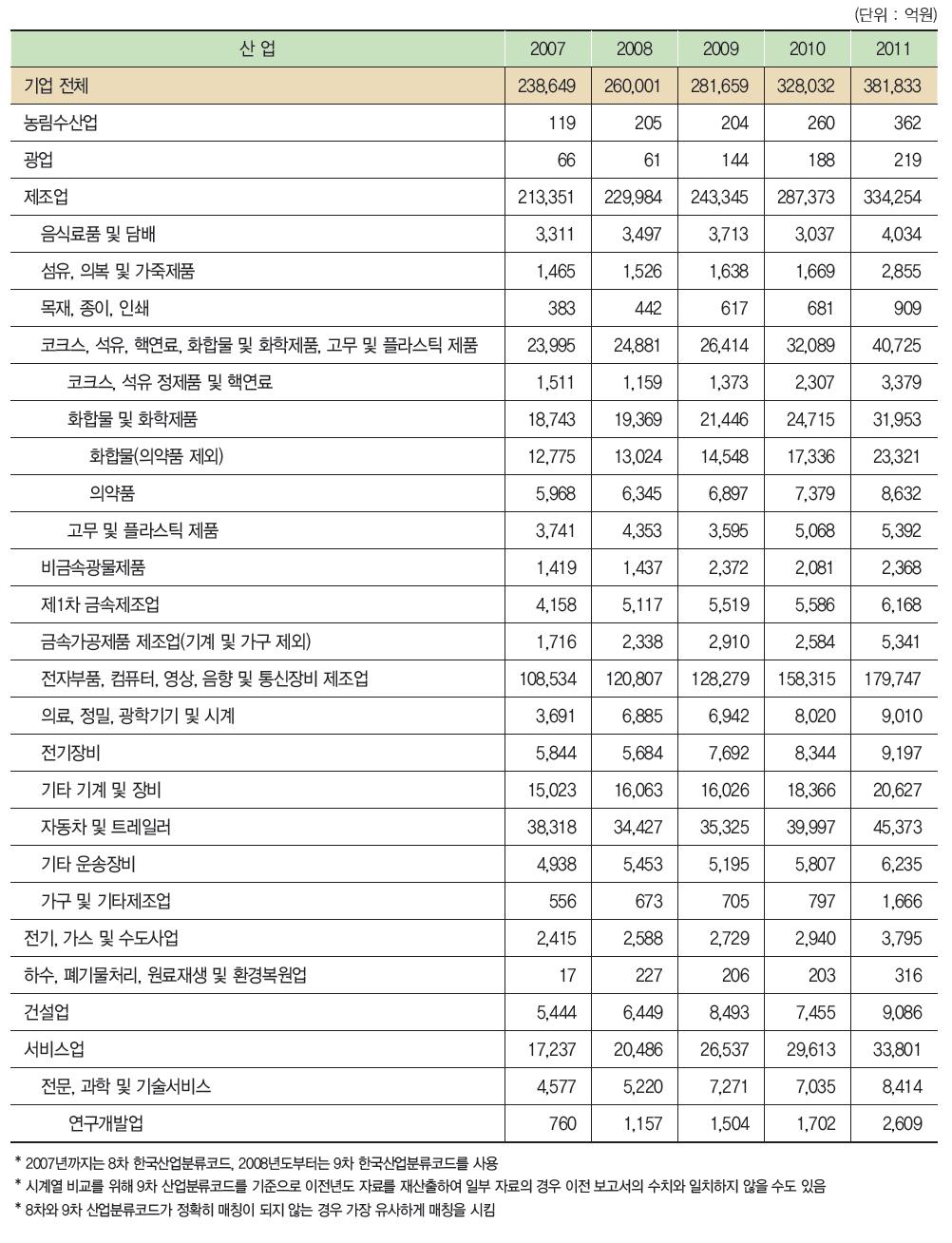 우리나라 산업별 연구개발비 추이