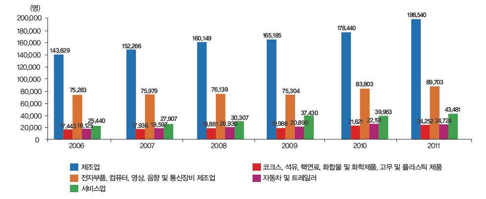 우리나라 주요 산업의 연구원 수 추이