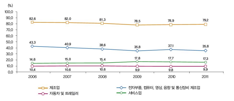 우리나라 주요 산업의 연구원 수 비중 추이