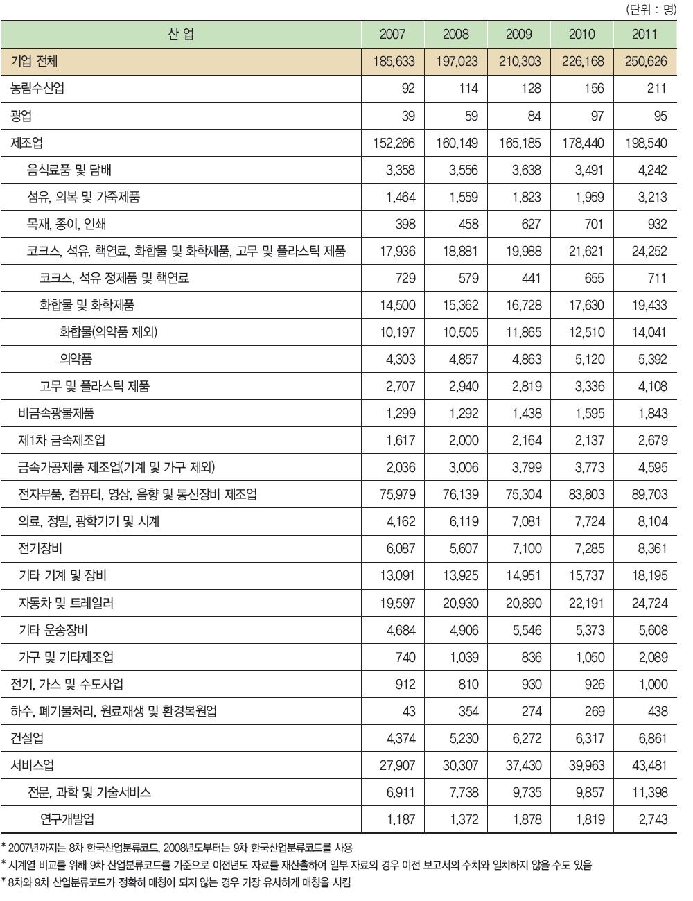 우리나라 산업별 연구원 수 추이