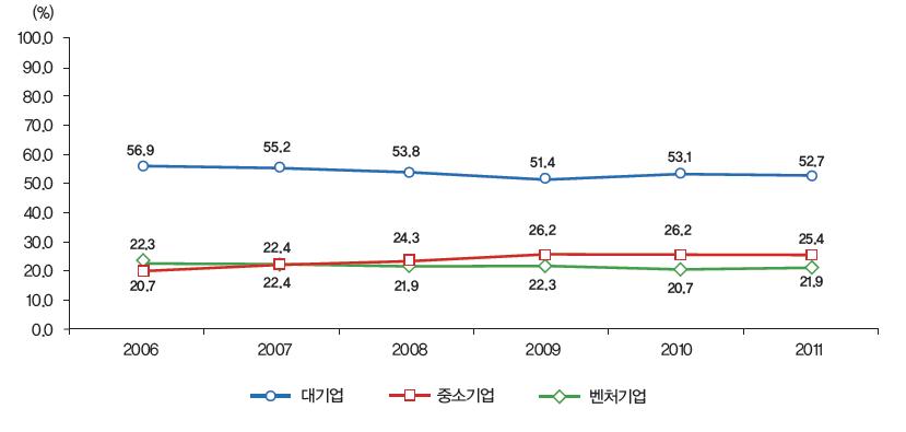 우리나라 기업유형별 연구원 수 비중 추이