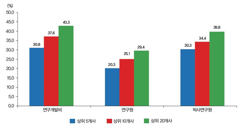 우리나라 매출액 상위 기업의 연구개발활동 집중도(2011년)