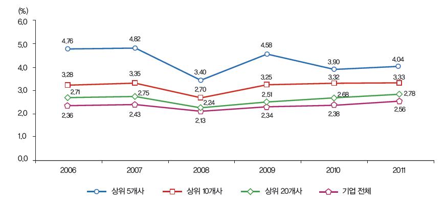 우리나라 매출액 상위 기업의 매출액 대비 연구개발비 비중 추이