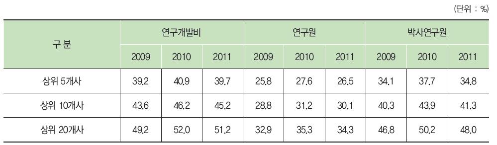 우리나라 연구개발 항목별 집중도 추이