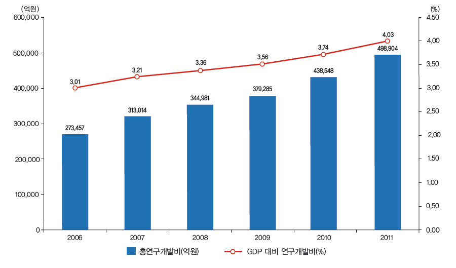 우리나라 연구개발비 및 GDP 대비 연구개발비 비중 추이