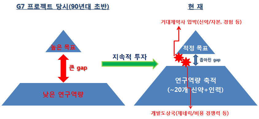 우리나라 신약개발의 과거와 현재