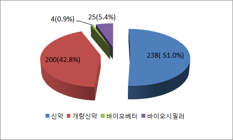 국내 주요 연구개발 중심 제약기업 파이프라인 현황(2011년)