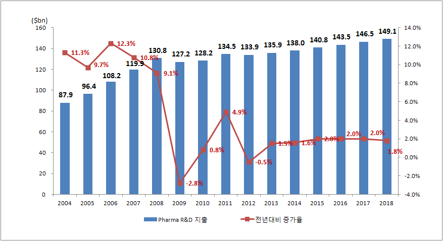 세계 상위 500개 제약 및 바이오기술 기업의 R&D투자 현황