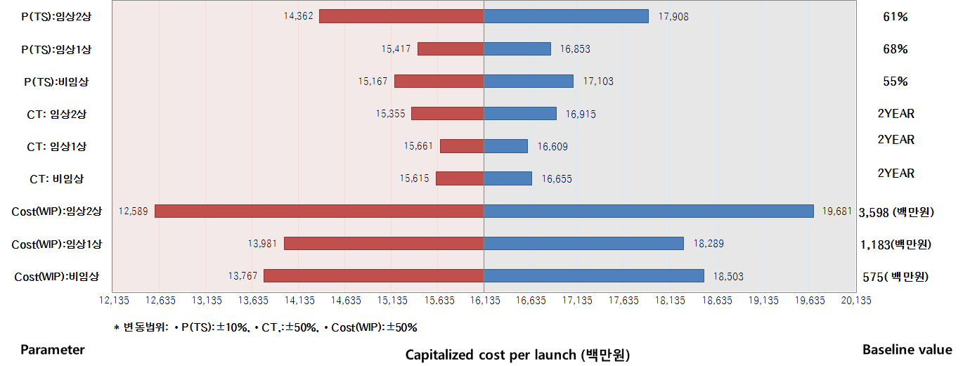 R&D 생산성 모델: 파라미터 민감도 분석(전체)