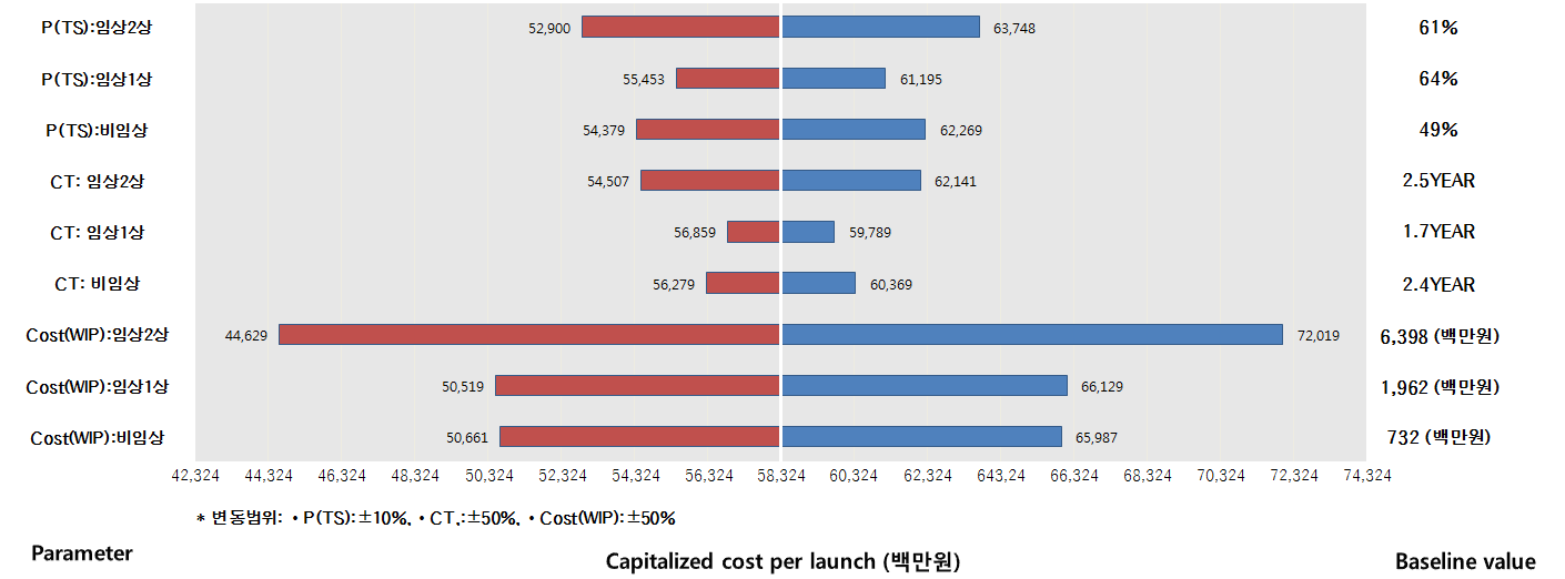 R&D 생산성 모델: 파라미터 민감도 분석(합성신약)