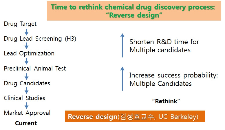 신약개발 프로세스의 혁신