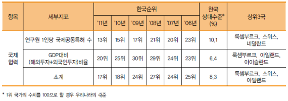 우리나라 국제협력 항목 역량