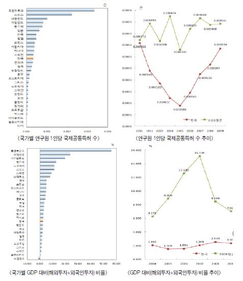 우리나라 과학기술 국제협력 수준 관련 자료