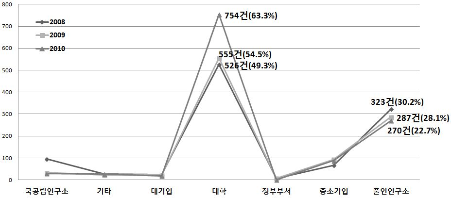 수행주체별 과제 건수 추이