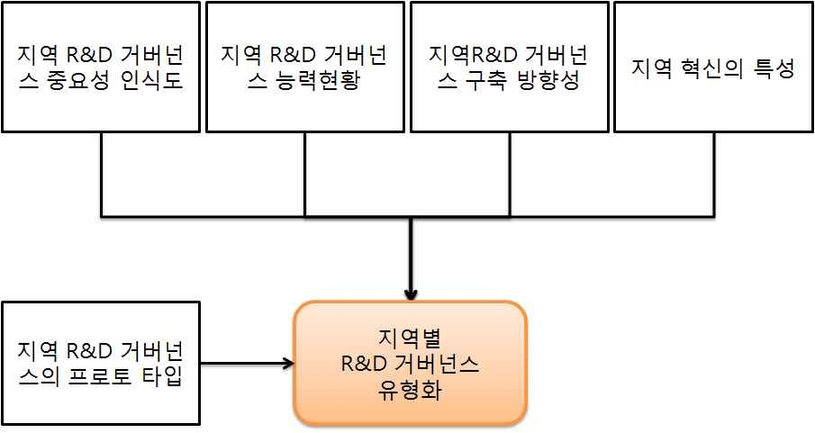 지역별 R&D 거버넌스 시스템 구축 모델