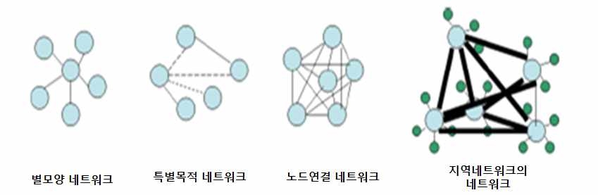Albors et al.(2005)의 네트워크 형태