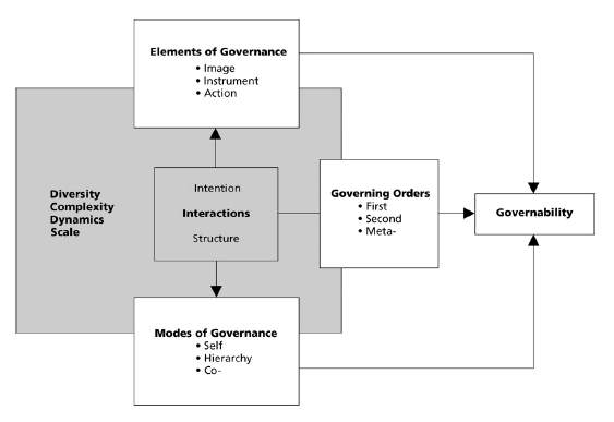 A synthesised scheme for governance