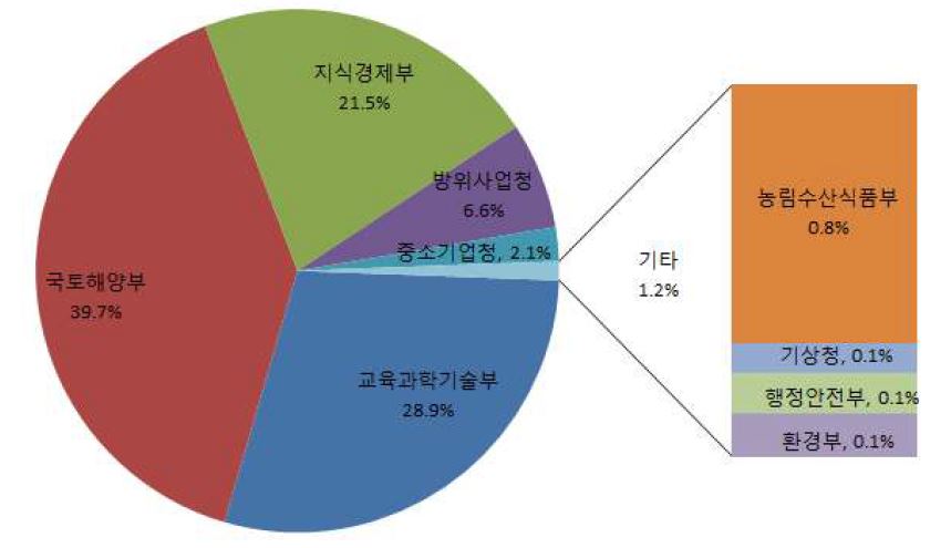[보고서]범부처 과학기술분야 중장기계획 추진실태 및 심층분석 연구
