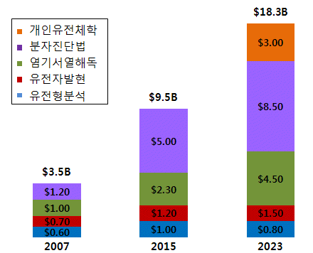 개인유전체 포함 유전체 관련 시장의 증가 전망